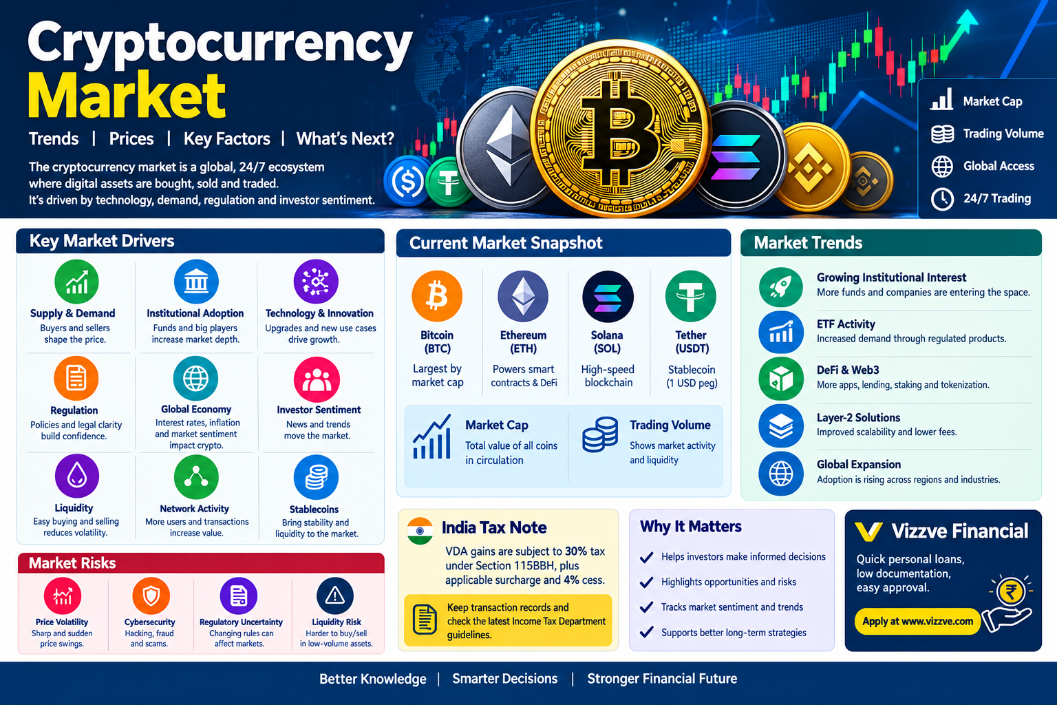 Cryptocurrency market infographic showing Bitcoin, Ethereum, Solana, crypto market trends, market capitalization, price drivers, volatility, regulation, risks, India tax information, and Vizzve Financial.